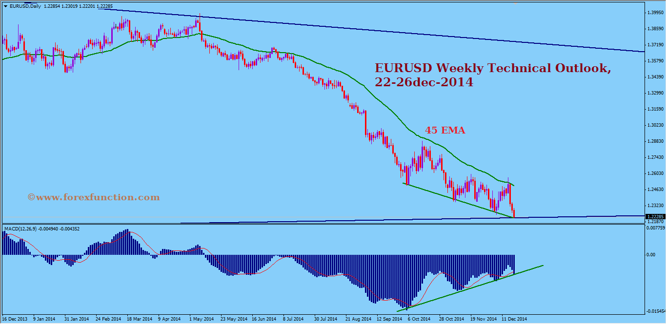 eurusd-weekly-technical-outlook-22-26dec-2014.png