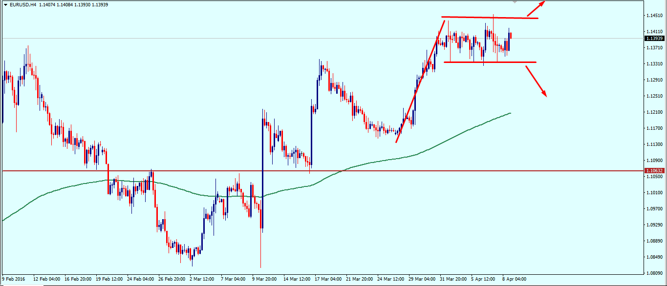 eurusd_weekly_analysis_11_15_april_2016.png