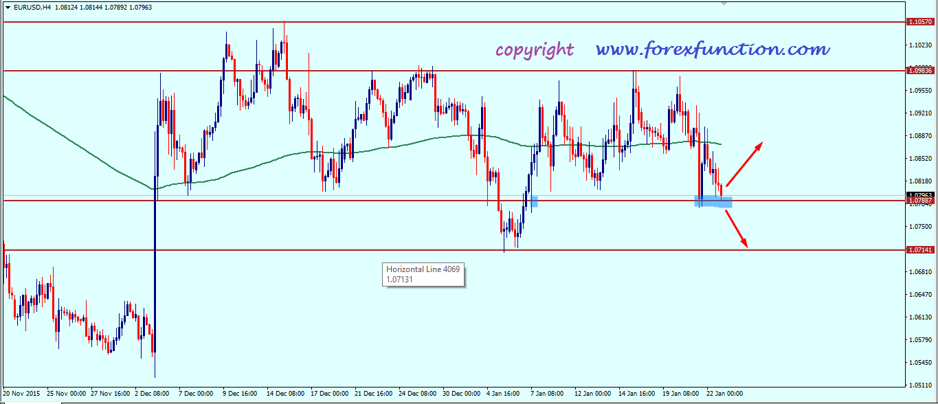 eurusd_weekly_analysis_25_29_january_2016.png