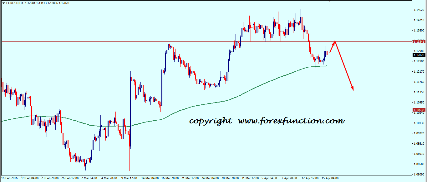 eurusd_weekly_analysis_technical_outlook_chart_18_22_april_2016.png