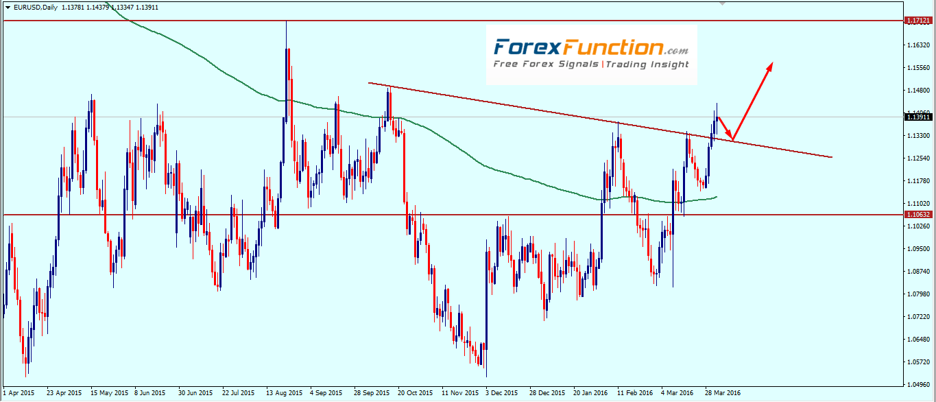 eurusd_weekly_analysis_technical_outlook_trade_setup_4_8_april_2016.png