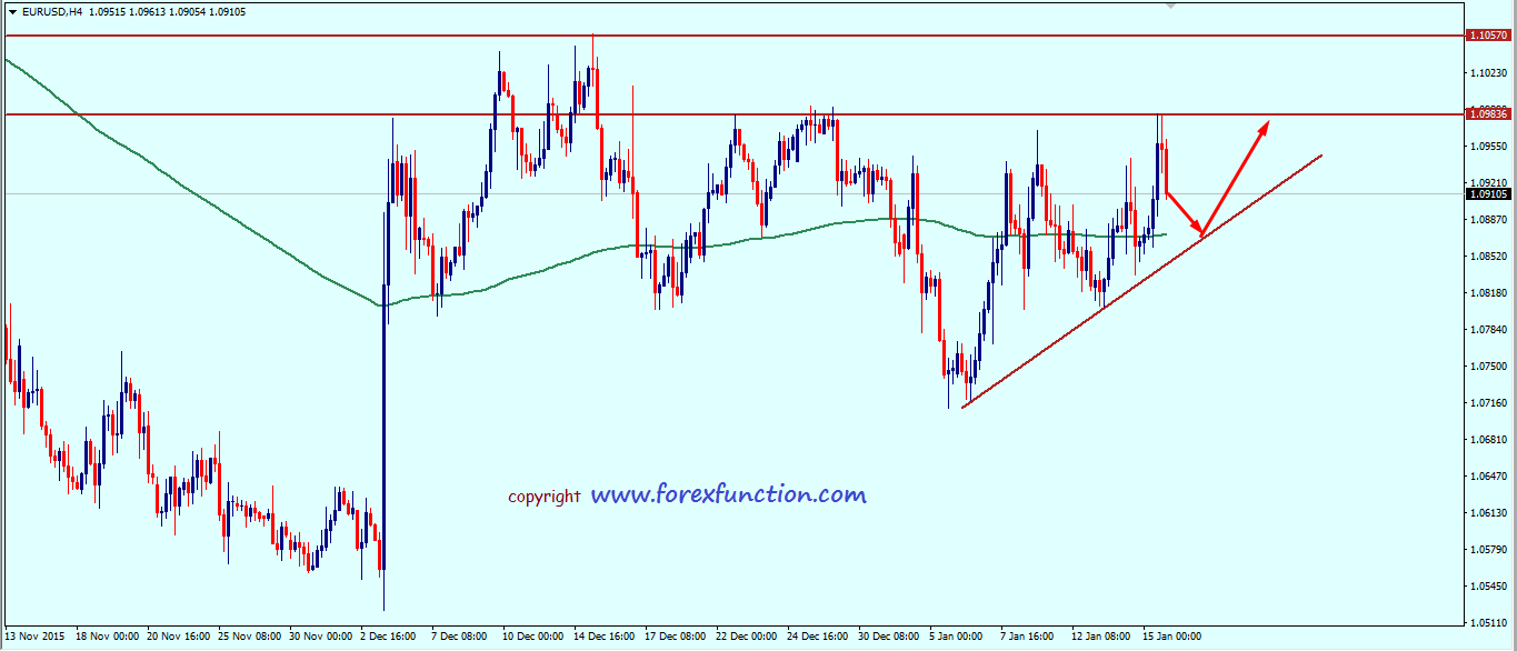 eurusd_weekly_technical_analysis_18_22_january_2016.png