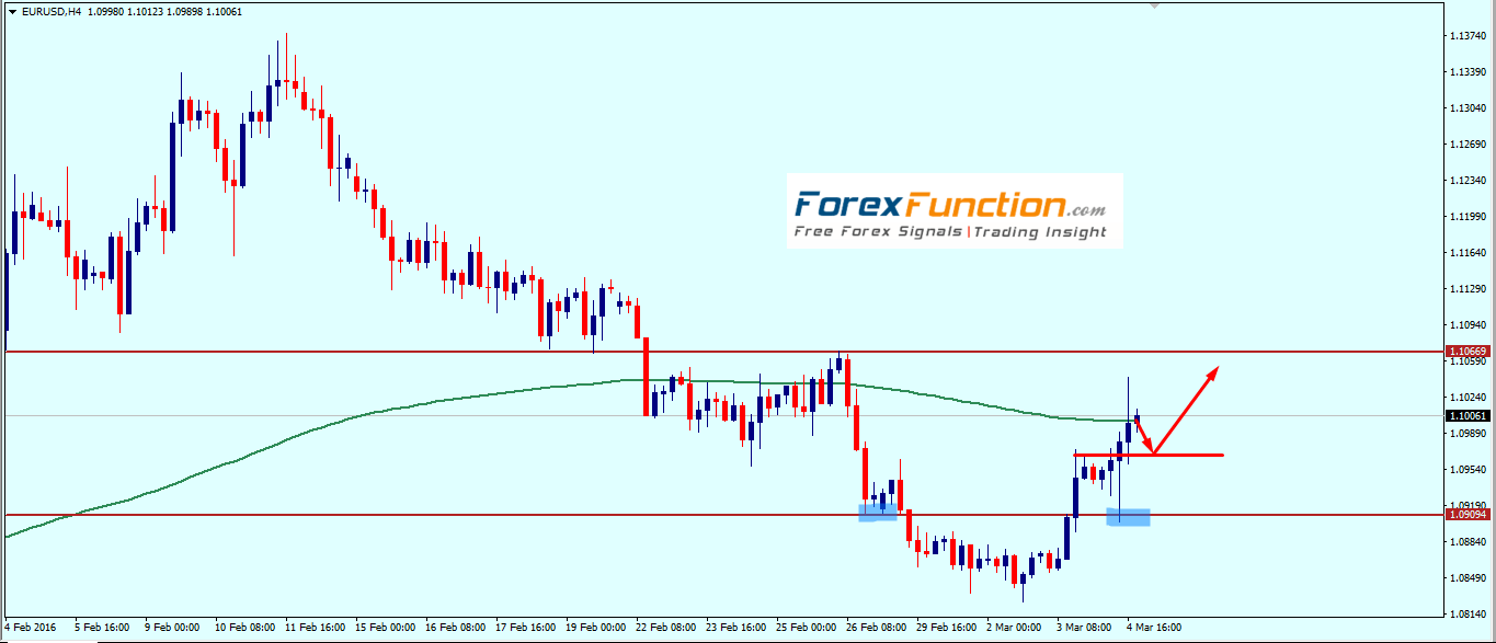 eurusd_weekly_technical_analysis_7_11_march_2016.png