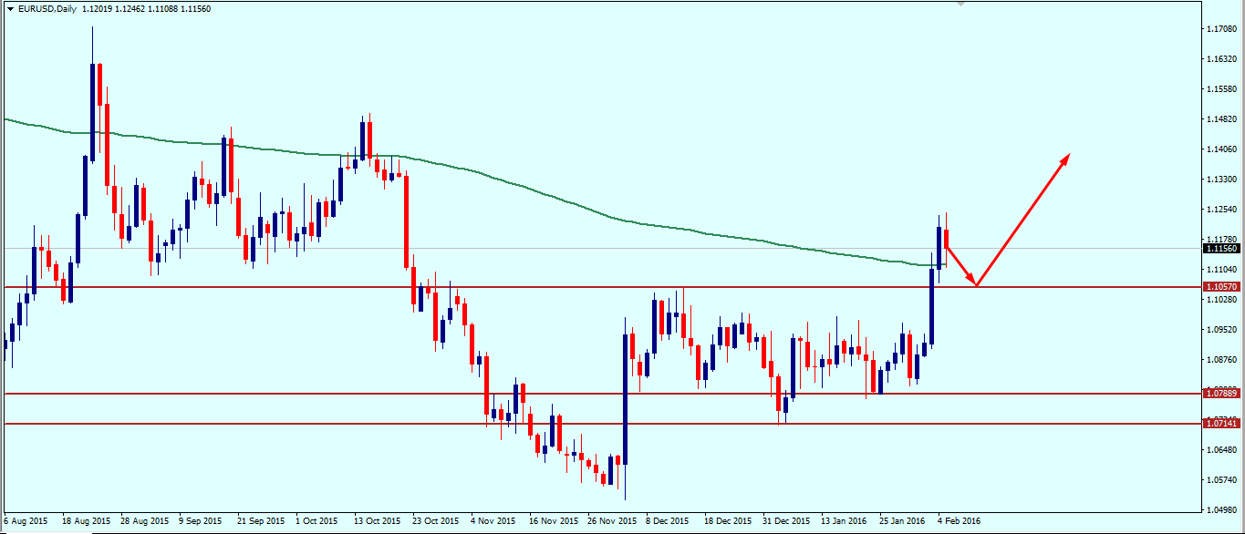 eurusd_weekly_technical_outlook_8_12_february_2016.png