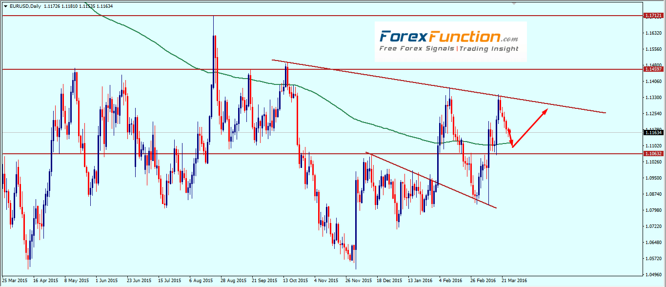 eurusd_weekly_technical_outlook_analysis_28_31_march_2016.png