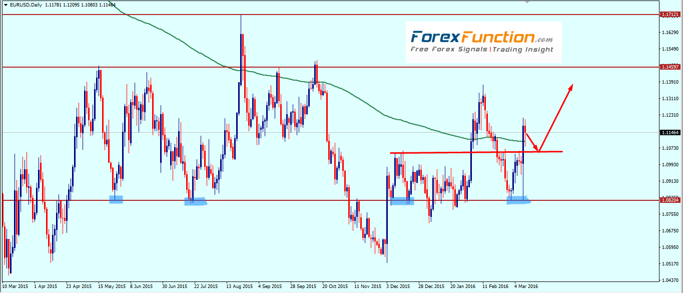 eurusd_weekly_technical_outlook_and_analysis_14_18_march_2016.png