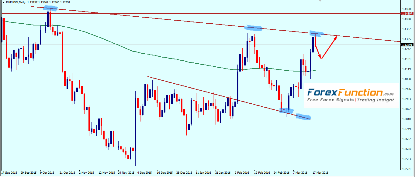 eurusd_weekly_technical_outlook_with_chart_analysis_21_25_march_2016.png