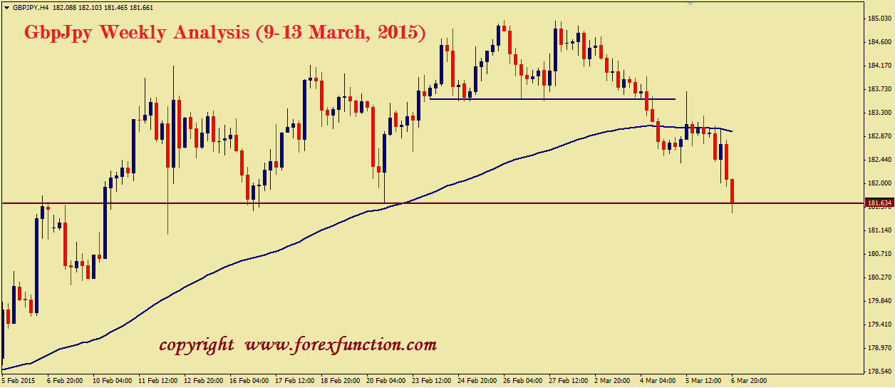 gbpjpy-technical-weekly-analysis-9-13-march-2015.png