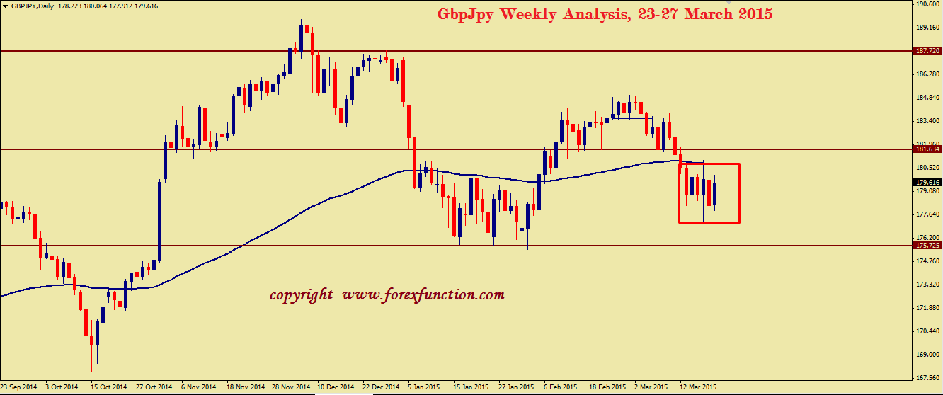 gbpjpy-weekly-analysis-23-27-march-2015.png