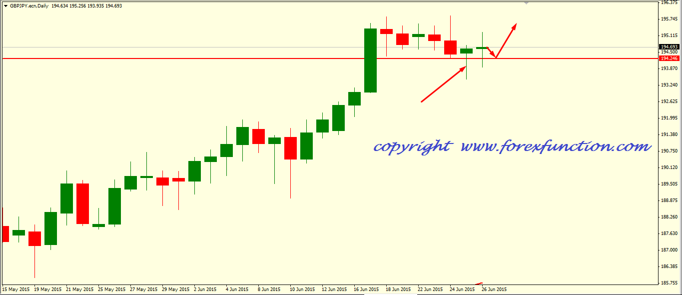 gbpjpy-weekly-analysis-29june-3july-2015.png