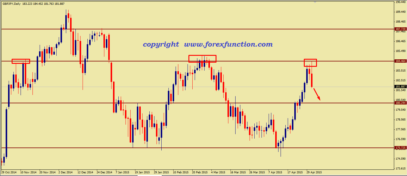 gbpjpy-weekly-analysis-4-8may-2015.png