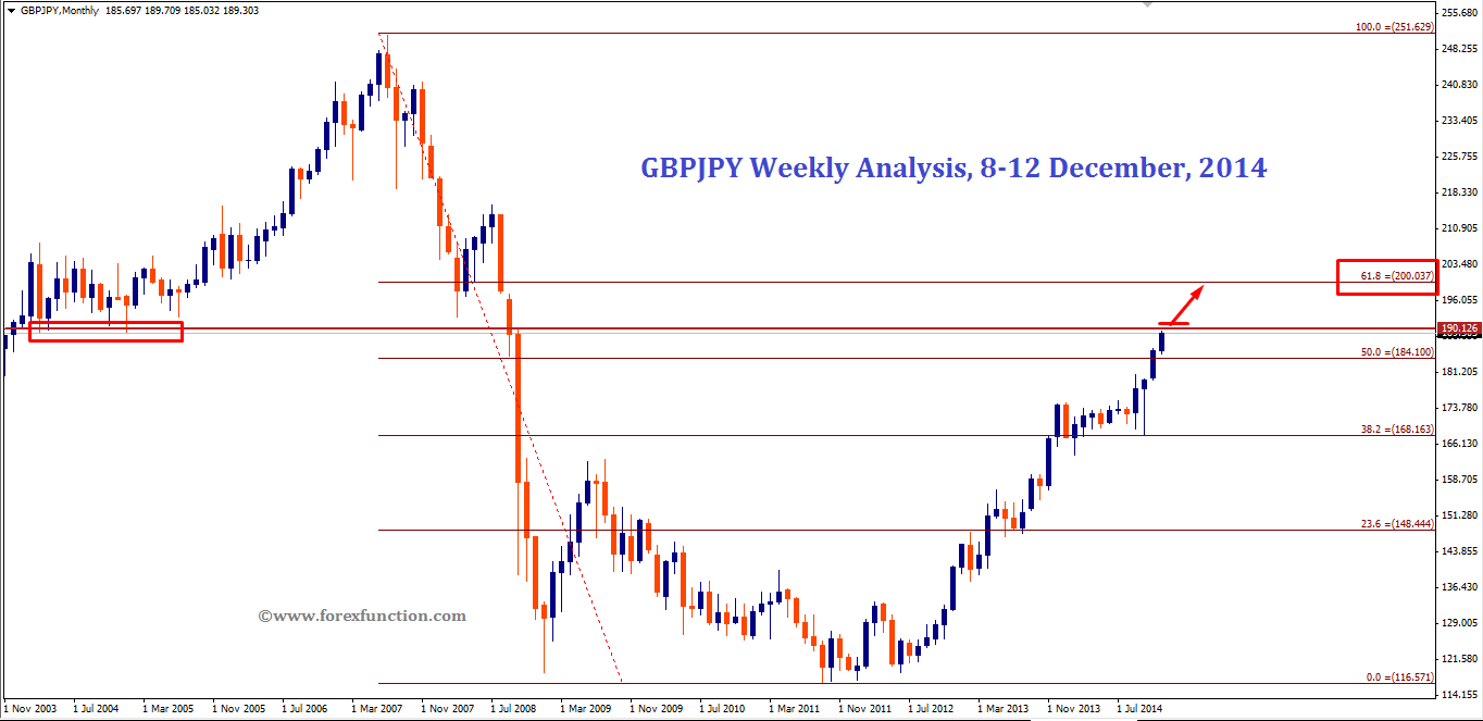 gbpjpy-weekly-analysis-8-12dec-2014.png