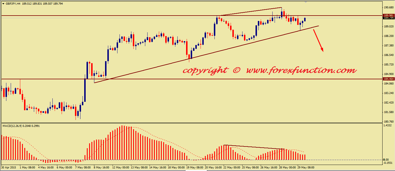 gbpjpy-weekly-technical-analysis-1-5june-2015.png