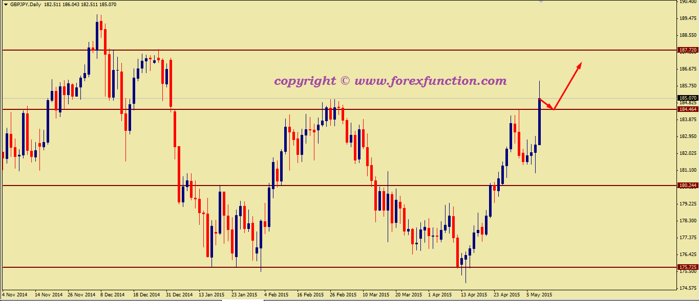 gbpjpy-weekly-technical-analysis-11-15may-2015.png