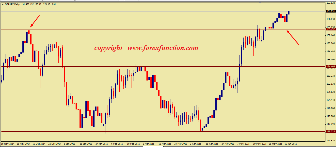 gbpjpy-weekly-technical-analysis-15-19-june-2015.png