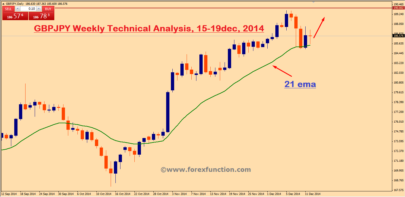 gbpjpy-weekly-technical-analysis-15-19dec-2014.png