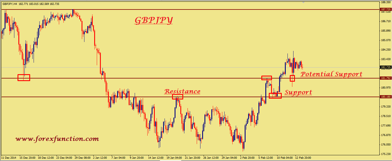 gbpjpy-weekly-technical-analysis-16-20february-2015.png