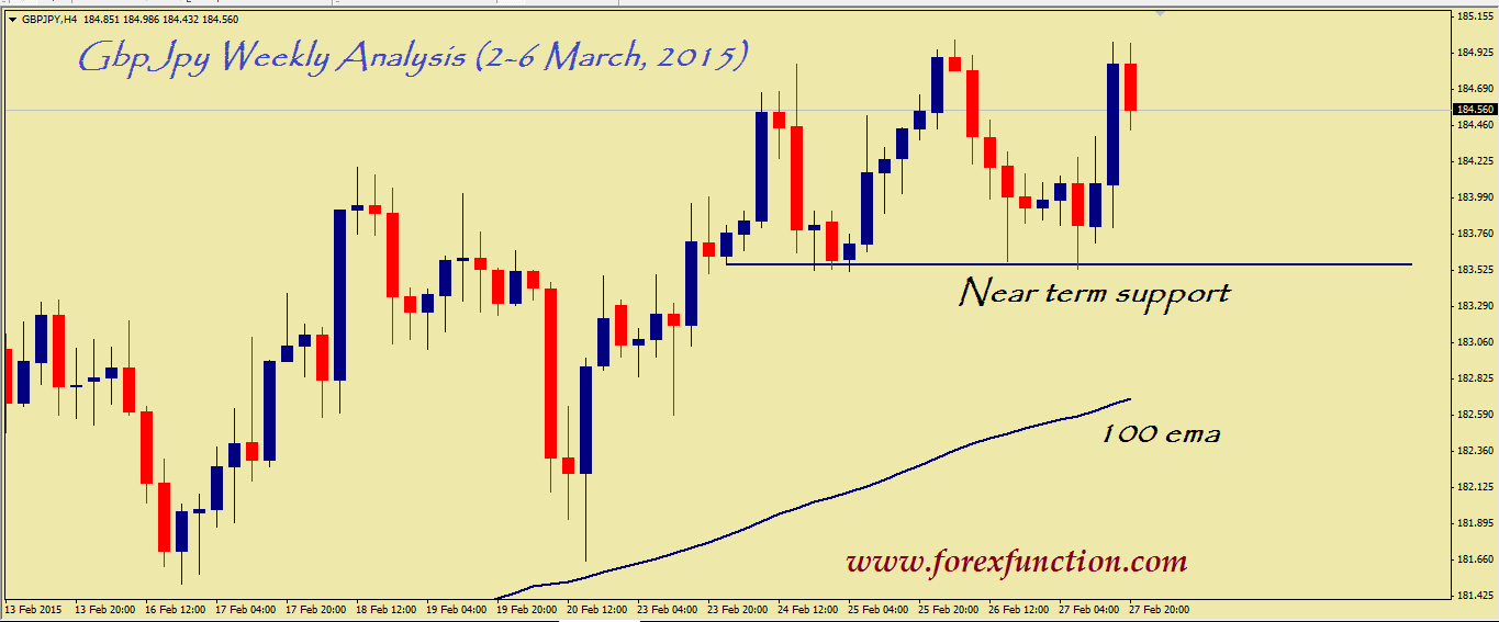 gbpjpy-weekly-technical-analysis-2-6-march-2015.png