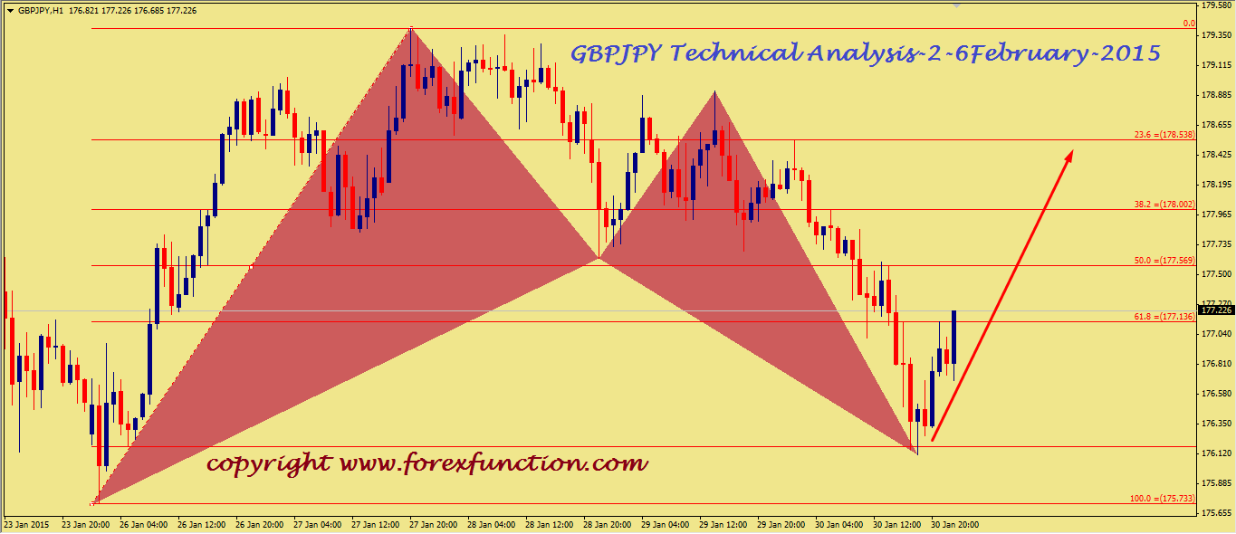 gbpjpy-weekly-technical-analysis-2-6february-2015.png