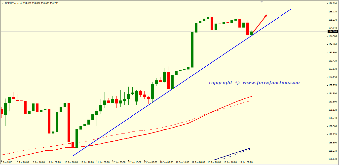 gbpjpy-weekly-technical-analysis-22-26-june-2015.png