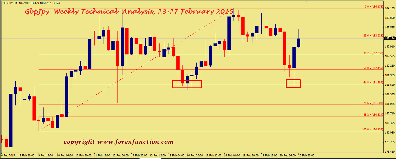 gbpjpy-weekly-technical-analysis-23-27-february-2015.png
