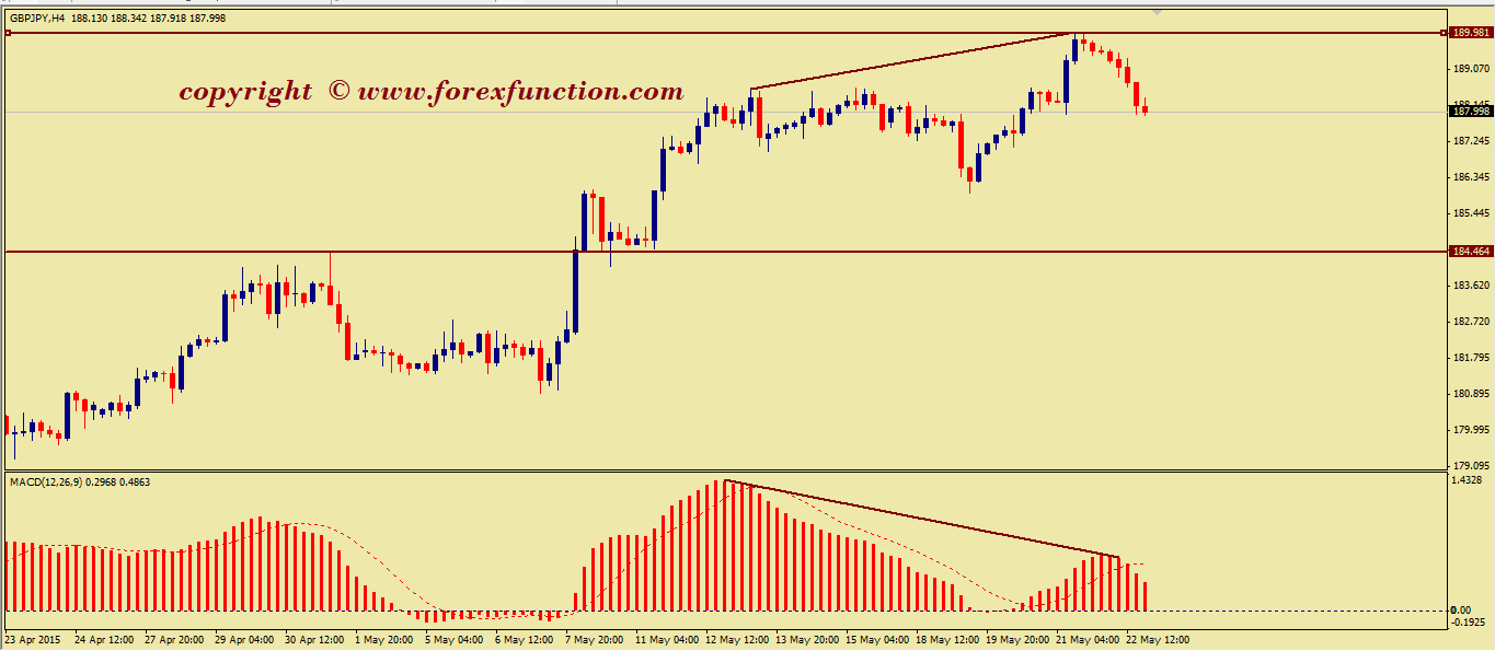 gbpjpy-weekly-technical-analysis-25-29-may-2015.png