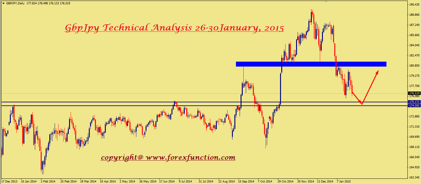 gbpjpy-weekly-technical-analysis-26-30january.png