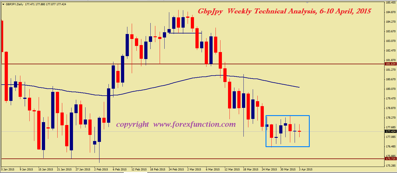 gbpjpy-weekly-technical-analysis-6-10-april-2015.png