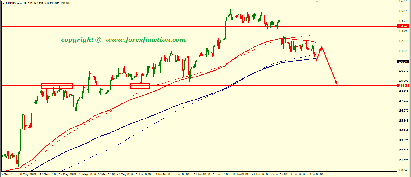 gbpjpy-weekly-technical-analysis-6-10july-2015.png