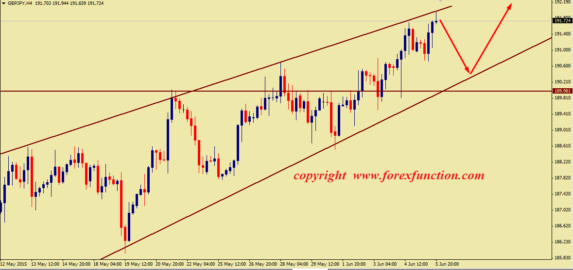 gbpjpy-weekly-technical-analysis-8-12june-2015.png