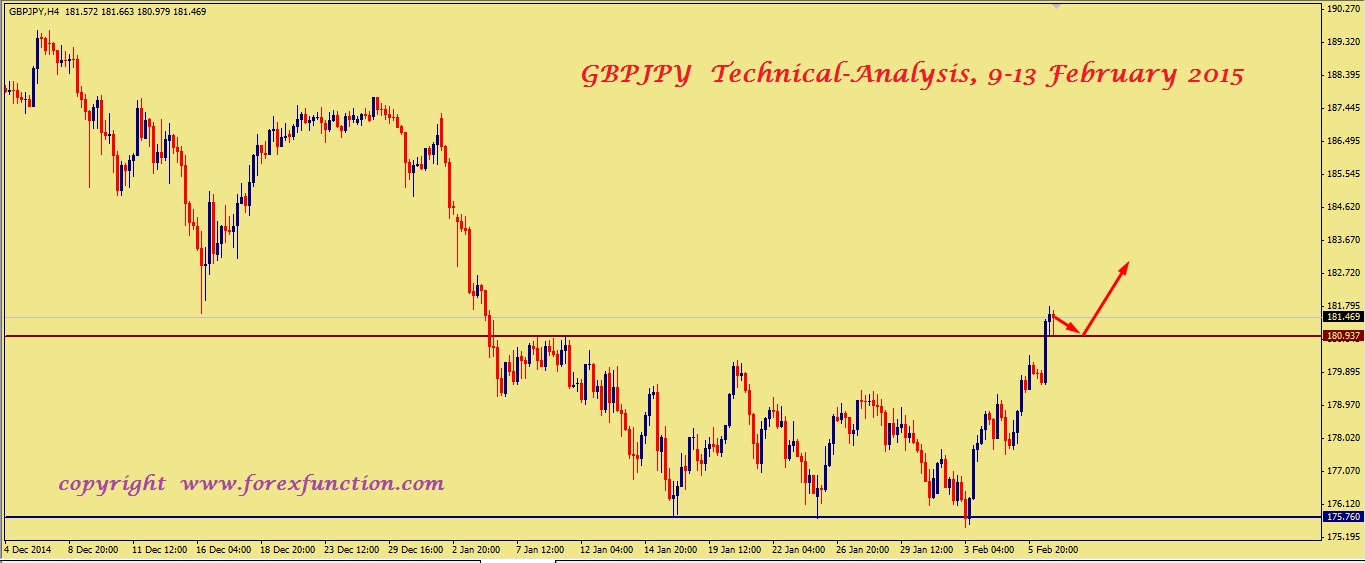 gbpjpy-weekly-technical-analysis-9-13-february-2015.png