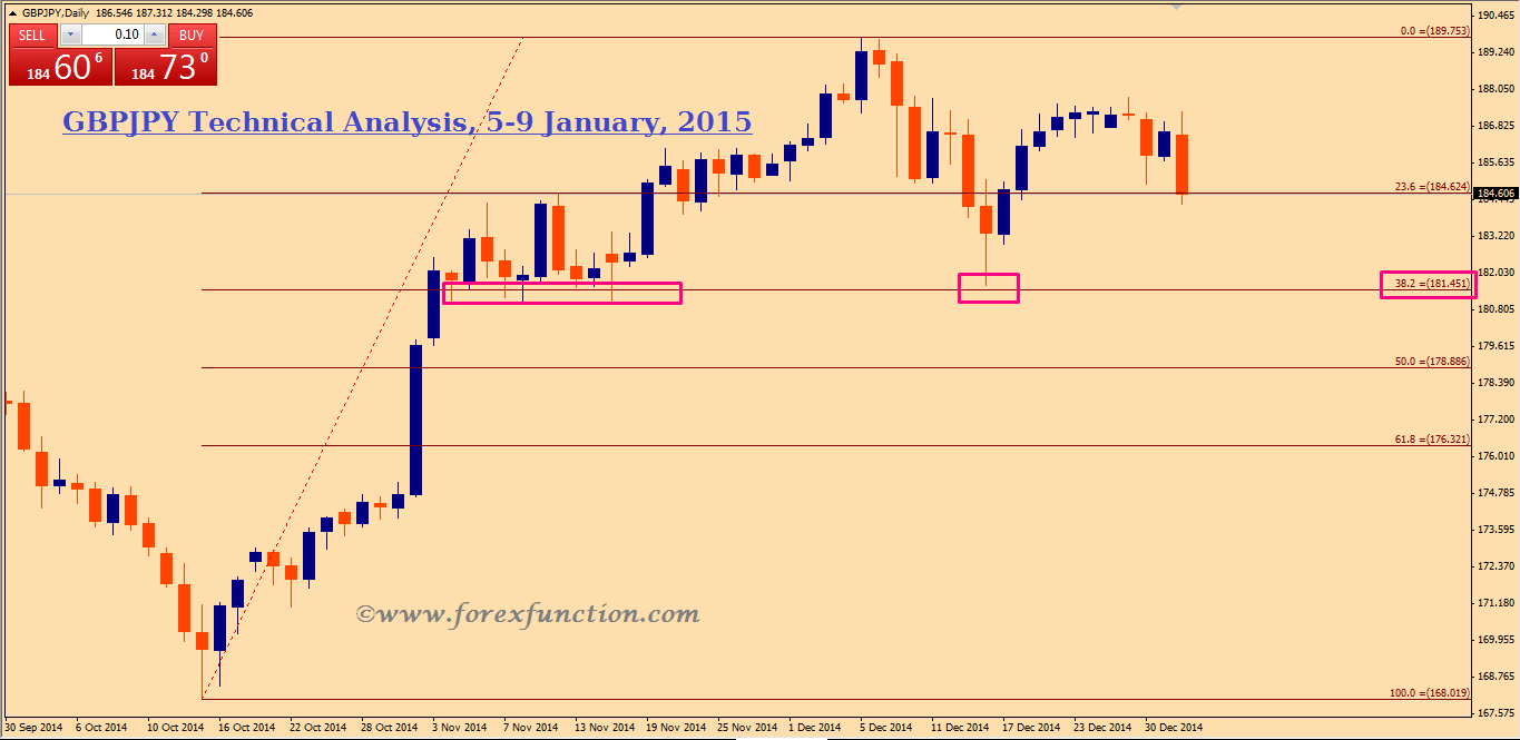 gbpjpy-weekly-technical-analysis-and-signals-5-9january-2015.png