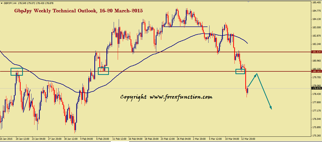 gbpjpy-weekly-technical-outlook-16-20-march-2015.png
