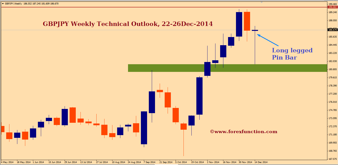 gbpjpy-weekly-technical-outlook-22-26dec-2014.png