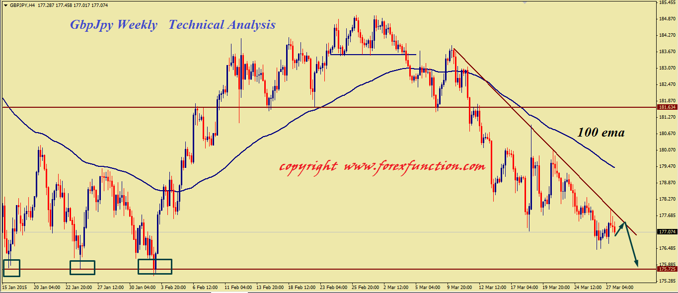 gbpjpy-weekly-technical-outlook.png