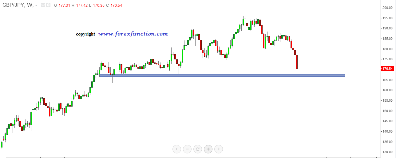 gbpjpy_weekly_technical_analysis_11_15_january_2016.png