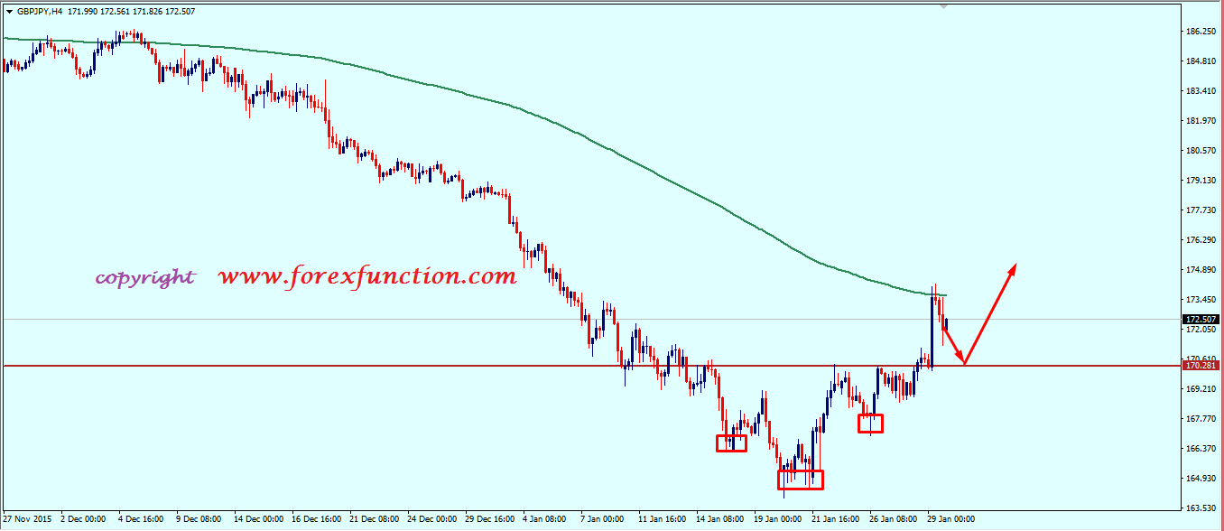 gbpjpy_weekly_technical_analysis_1_5_february_2016.png