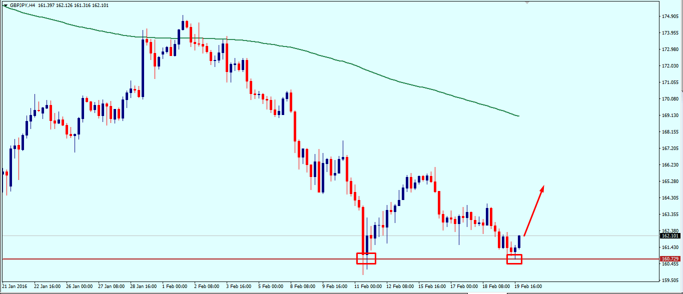 gbpjpy_weekly_technical_analysis_22_26_february_2016.png