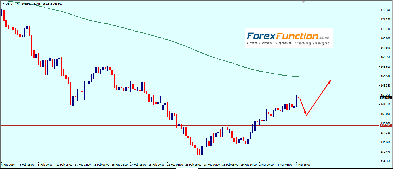gbpjpy_weekly_technical_analysis_7_11_march_2016.png