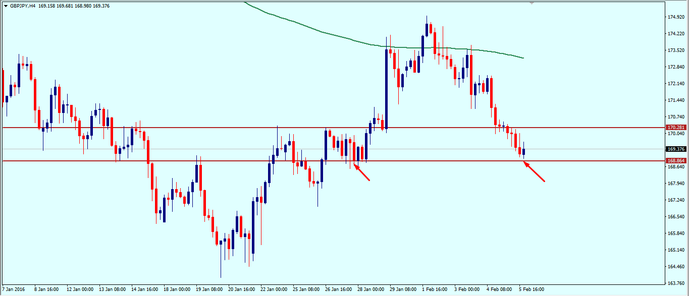 gbpjpy_weekly_technical_outlook_8_12_february_2016.png
