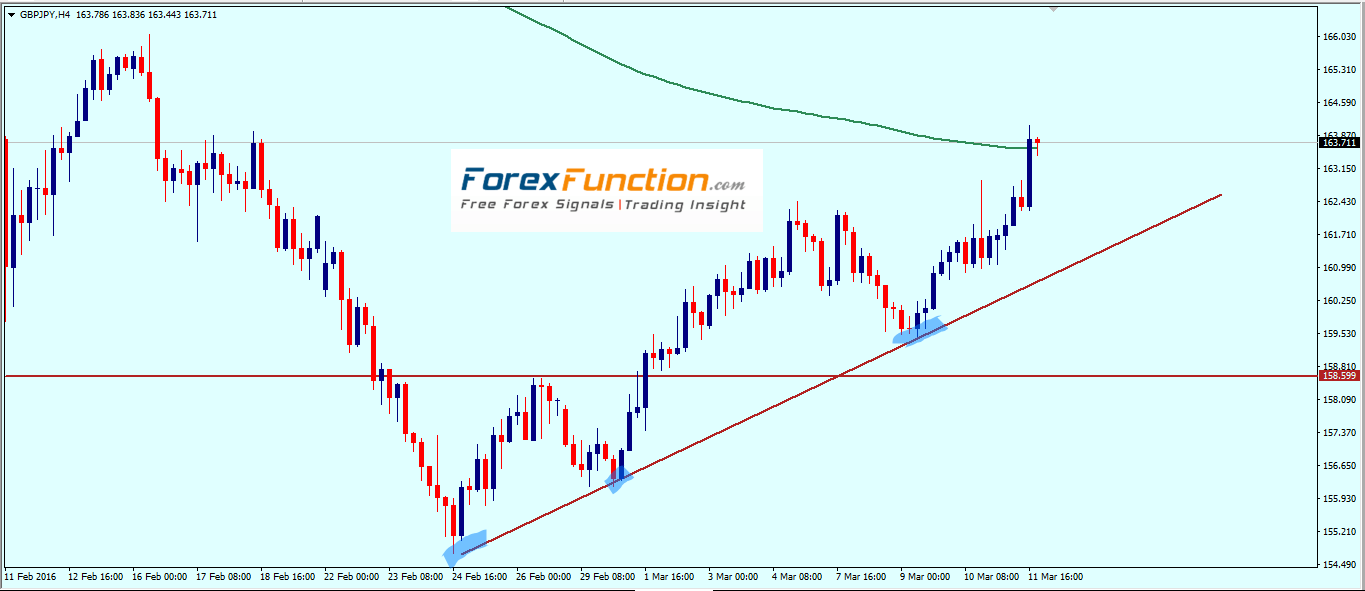 gbpjpy_weekly_technical_outlook_and_analysis_14_18_march_2016.png