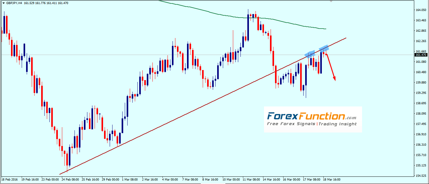 gbpjpy_weekly_technical_outlook_with_chart_analysis_21_25_march_2016.png
