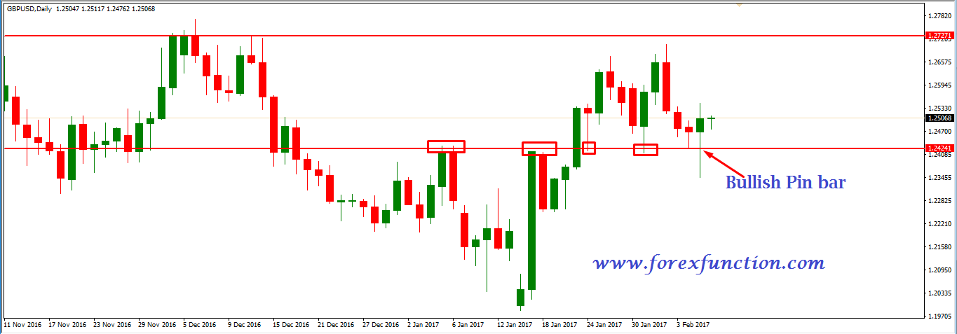 gbpusd-chart-analysis-bullish-pin-bar-forexfunction.png