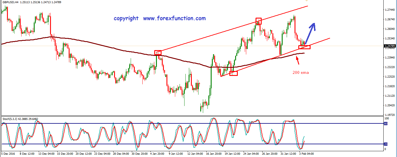 gbpusd-chart-analysis-channel-low-line-touched-forexfunction.png
