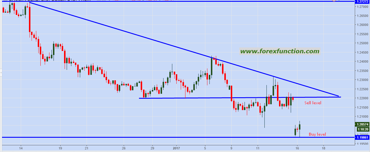 gbpusd-chart-analysis-forexfunction-16-january-2017.png