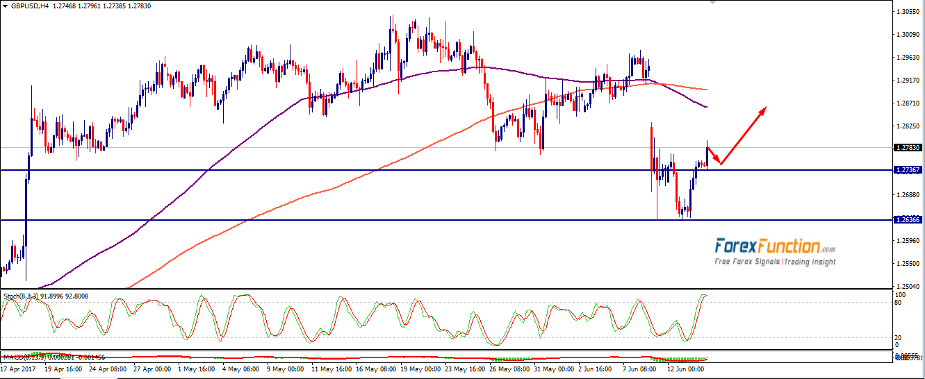 gbpusd-forexfunction-14june-2017.png