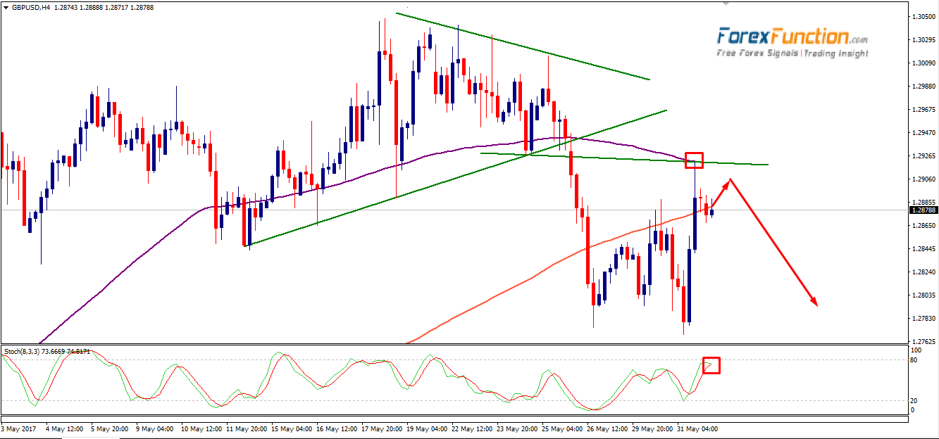 gbpusd-forexfunction-1june-2017.png