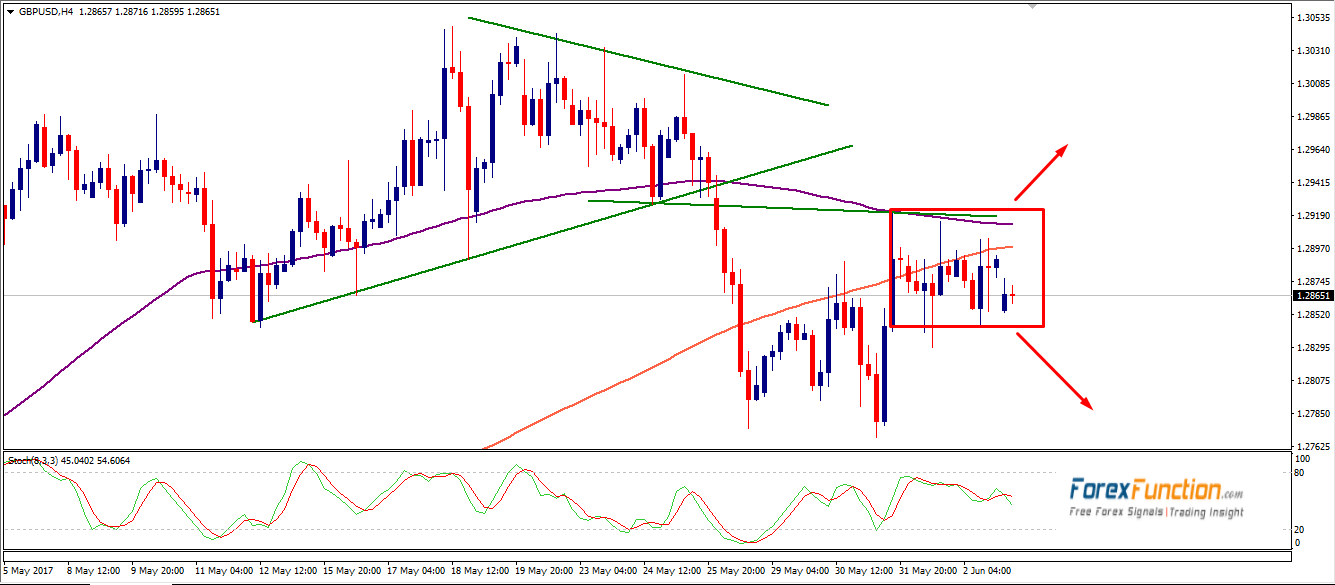 gbpusd-forexfunction-5june-2017.png