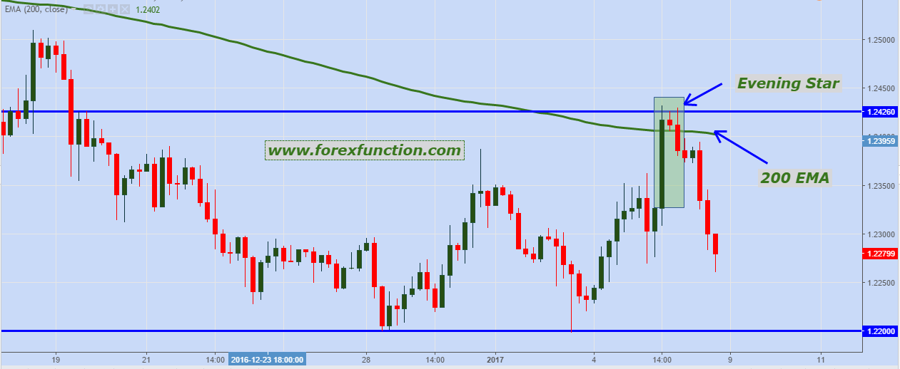 gbpusd-forexfunction-evening-star-8-january-2017.png