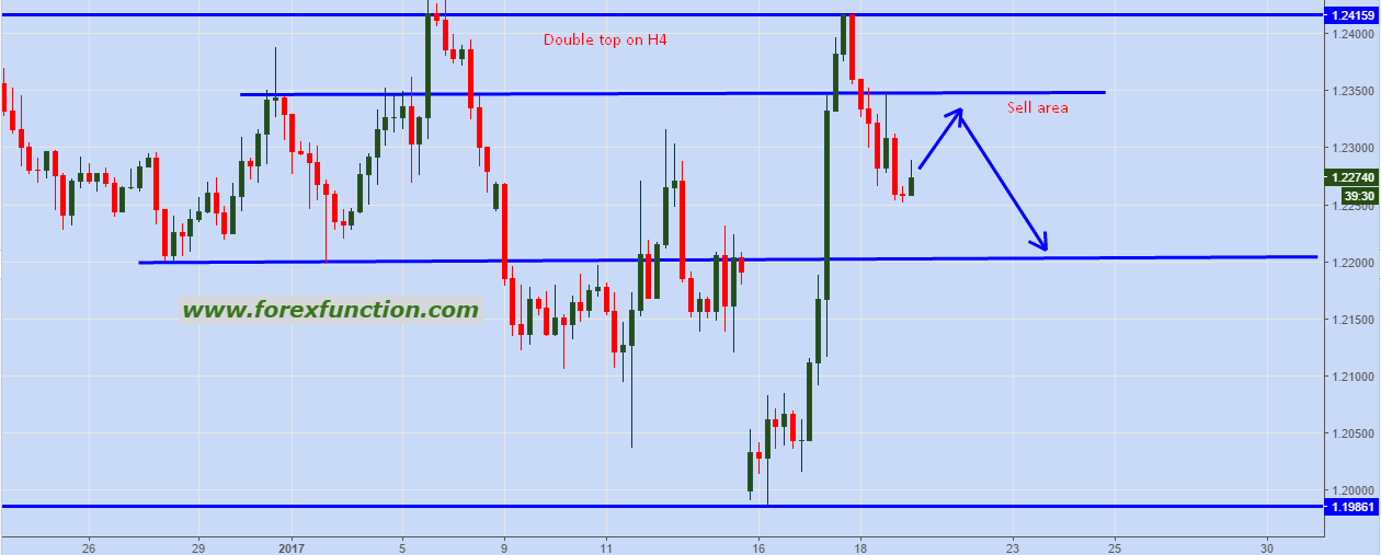 gbpusd-sell-opportunity-19-januray-2017-forexfunction.png